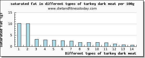 turkey dark meat saturated fat per 100g